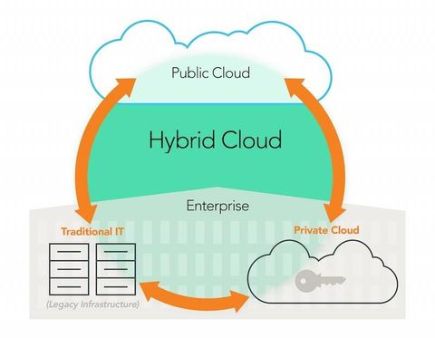 Hybrid Cloud vs Multi-Cloud Overview: Benefits and Challenges Explained